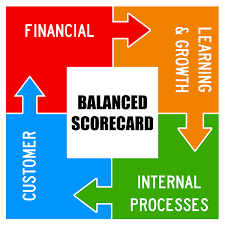 Driving Revenue Operations Success with the Balanced Scorecard Approach